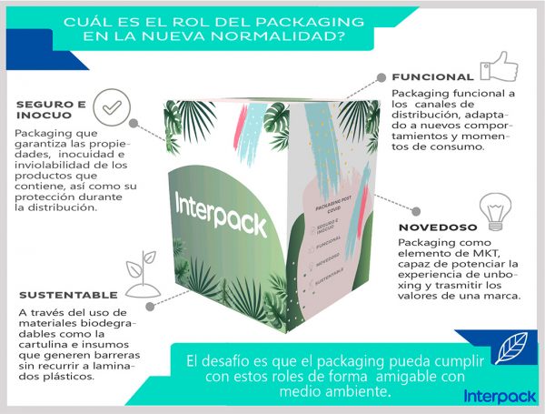 BLOG – El rol del packaging post covid