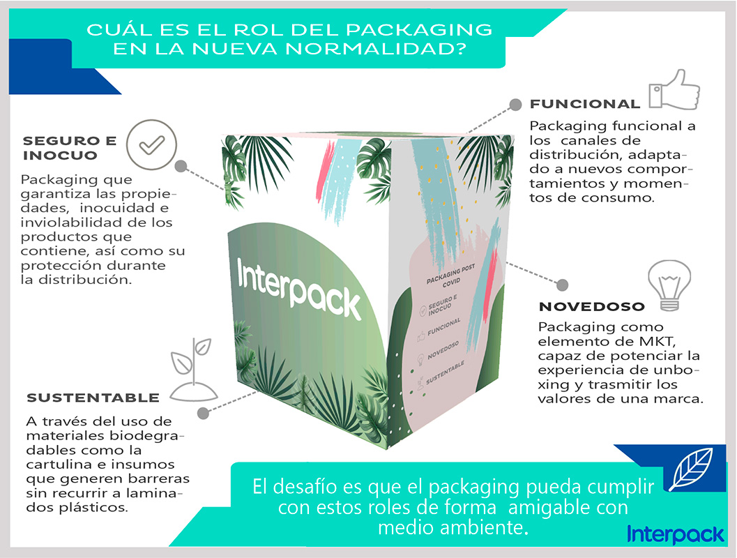 BLOG – El rol del packaging post covid